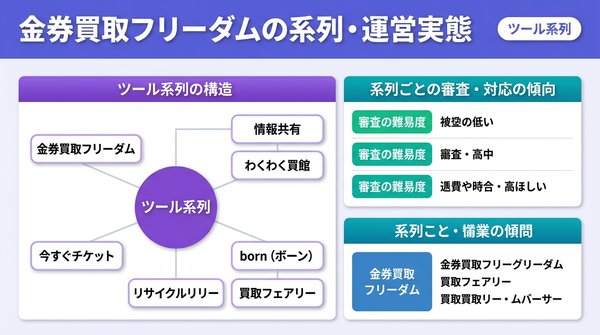 金券買取フリーダムの先払い買取はどこの系列?運営実態を解説
