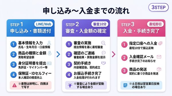 金券買取フリーダムの先払い買取:申し込み〜入金までの流れ
