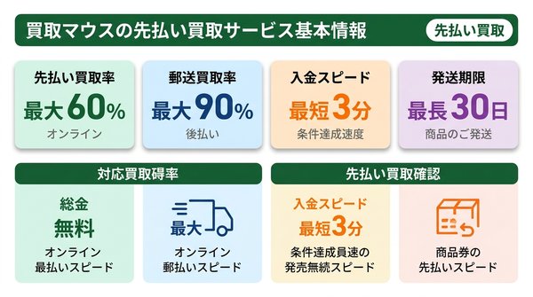 買取マウスの先払い買取サービス基本情報
