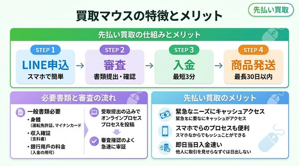 買取マウスの特徴とメリット(先払い買取の観点)
