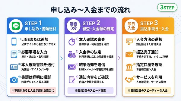 買取マウスの先払い買取:申し込み〜入金までの流れ