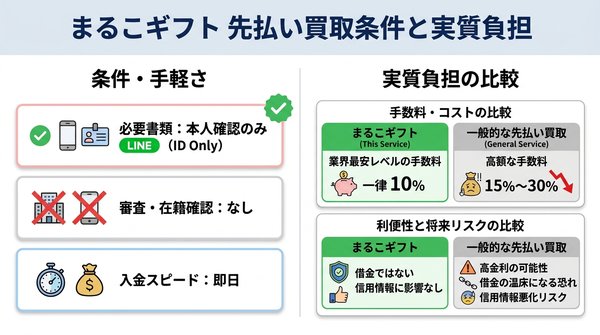 まるこギフトの先払い買取条件と手数料（実質負担）