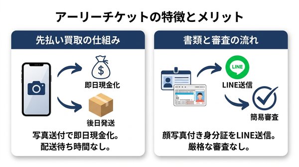 アーリーチケットの特徴とメリット（先払い買取の観点）
