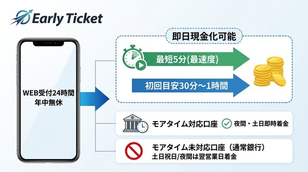 アーリーチケットの入金スピードと対応状況
