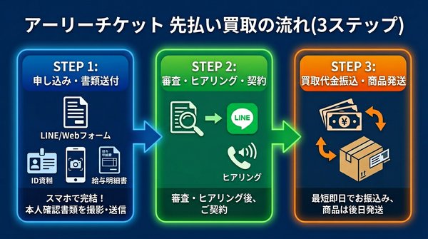 アーリーチケットの先払い買取：申し込み〜入金までの流れ