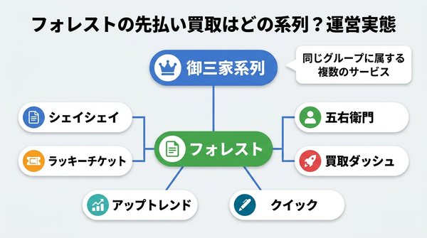 フォレストはどのグループに属する？系列情報と運営の実態