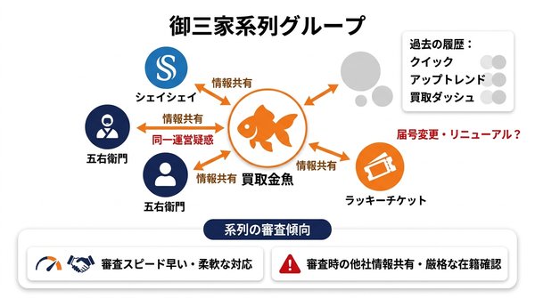 買取金魚はどのグループに属する？系列と運営の実態