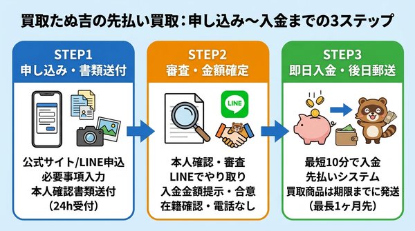 買取たぬ吉の先払い買取：申し込み〜入金までの流れ