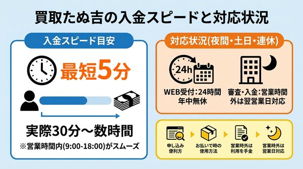 買取たぬ吉の入金スピードと対応状況