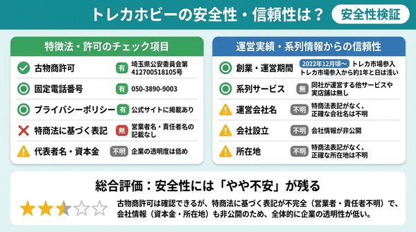 トレカホビーの安全性・信頼性は?
