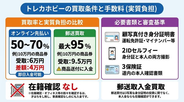 トレカホビーの先払い買取条件と手数料(実質負担)