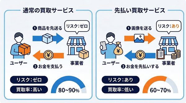 先払い買取と通常買取の違い
