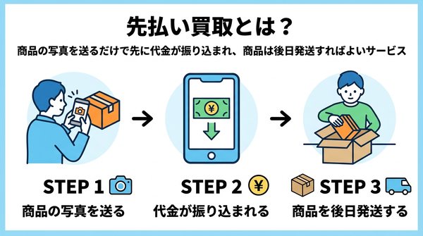 先払い買取とは？